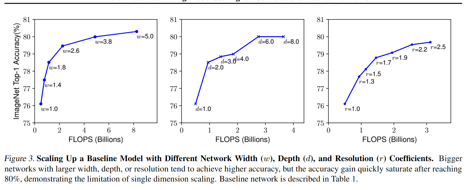 Scaling Up a Baseline Model with Different Network Width (w), Depth (d), and Resolution (r) Coefficients