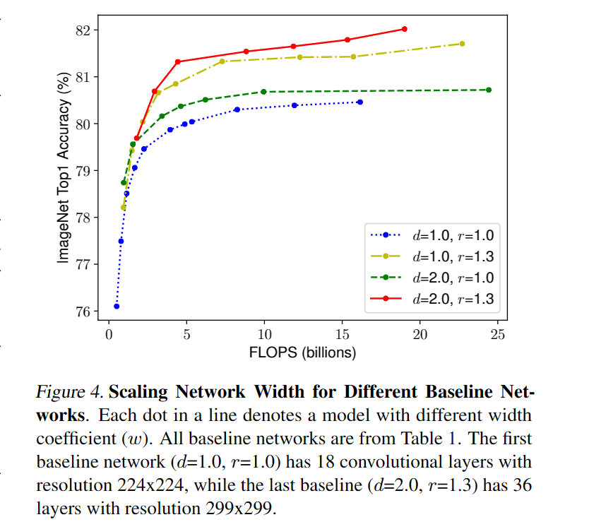 Scaling Network Width for Different Baseline Net- works.